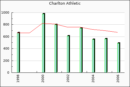 Charlton Athletic Rate Form 1998-2007