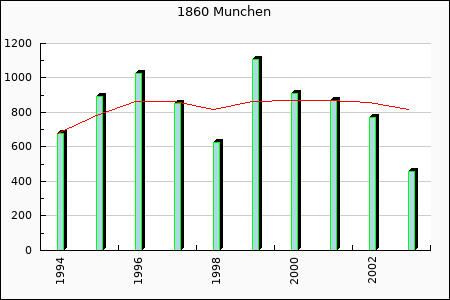 Rateform Tsv 1860 Munchen