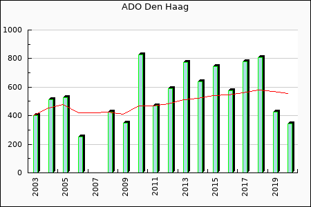 Rateform ADO Den Haag