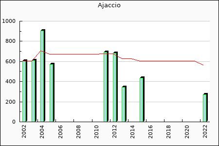 Rateform Ajaccio