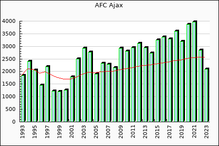 rateform AFC Ajax