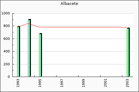 Rateform Albacete