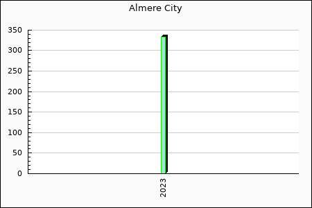Rateform Almere City