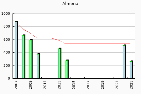 Rateform Almeria