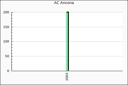 Rateform AC Ancona