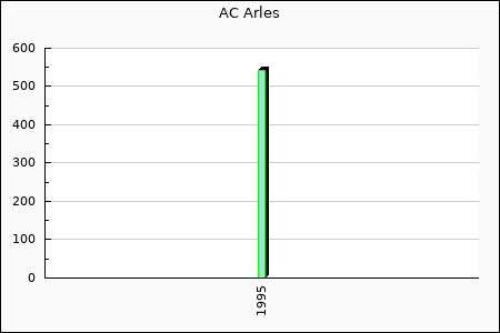 Rateform AC Arles