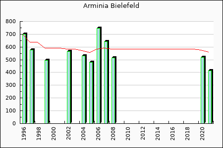 Rateform Arminia Bielefeld