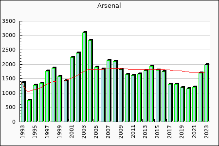 Rateform FC Arsenal