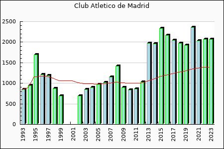 Rateform Atl�tico Madrid