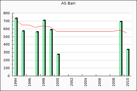 Rateform SSC Bari