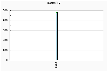 Rateform FC Barnsley