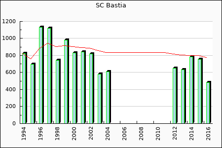 Rateform SC Bastia