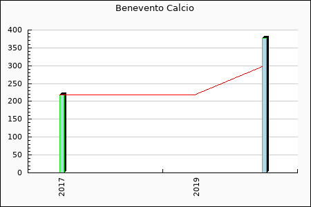 Rateform Benevento