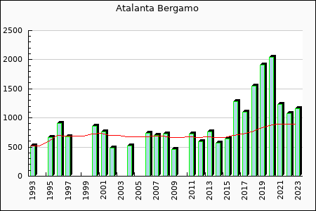 Rateform Atalanta Bergamo