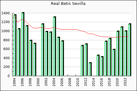 Rateform Real Betis Sevilla