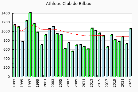 Rateform Athletic de Bilbao