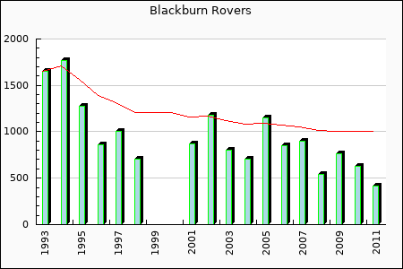 Rateform Blackburn Rovers