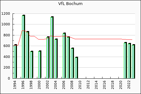 Rateform VfL Bochum