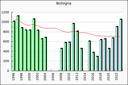 Rateform FC Bologna