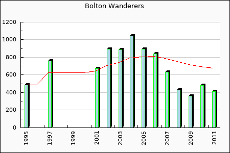 Rateform Bolton Wanderers