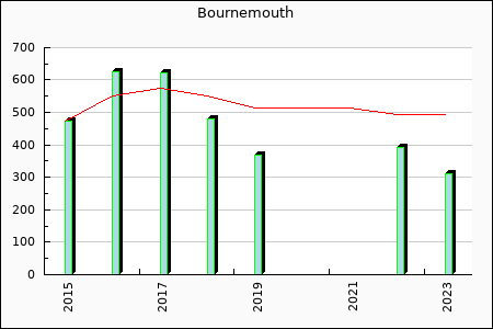Rateform AFC Bournemouth