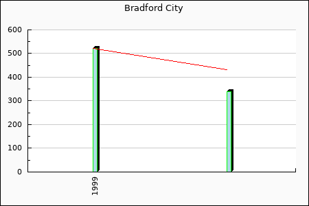 Rateform Bradford City