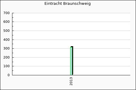 Rateform Eintracht Braunschweig
