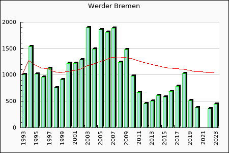 Rateform Werder Bremen