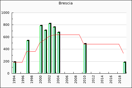 Rateform SC Brescia