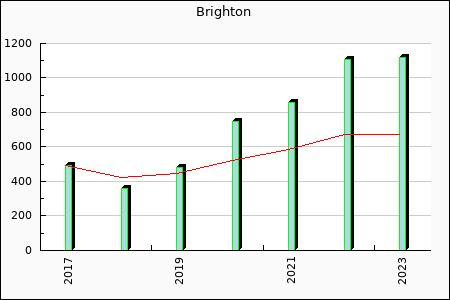 Rateform Brighton