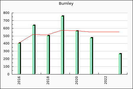 Rateform FC Burnley