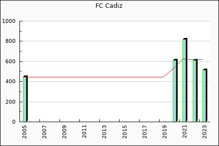 Rateform Cadiz