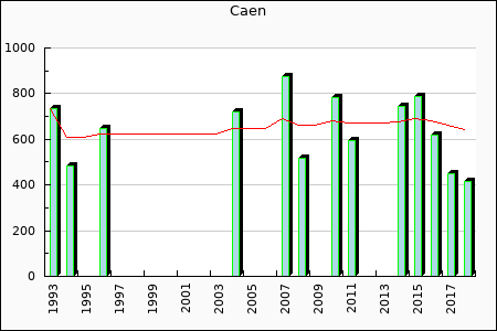 Rateform SM Caen