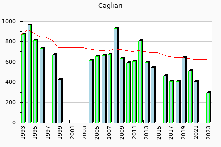 Rateform Cagliari Calcio