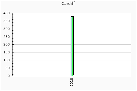 Rateform Cardiff City