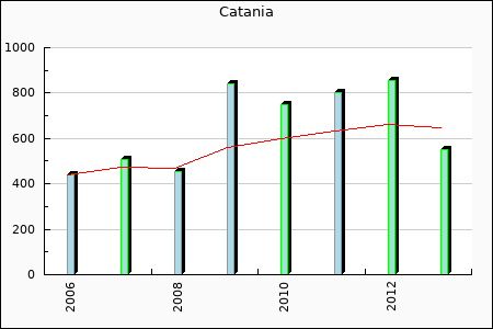 Rateform Catania calcio