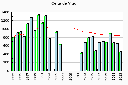 Rateform Celta de Vigo