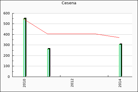 Rateform Cesena