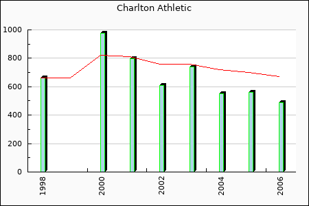 Rateform Charlton Athletic