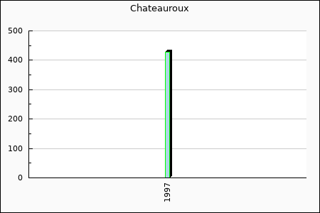 Rateform Chateauroux