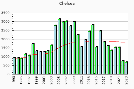 Rateform Chelsea FC
