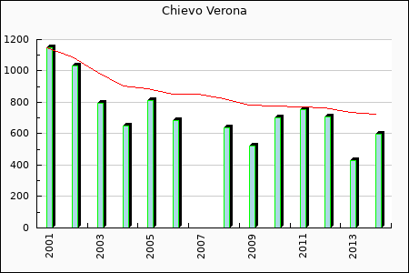 Rateform Chievo Verona