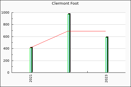 Rateform Clermont