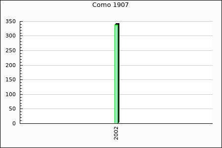 Rateform Como 1907