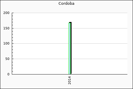 Rateform FC Cordoba