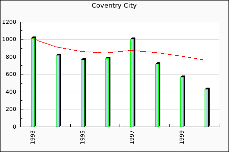 Rateform Coventry City
