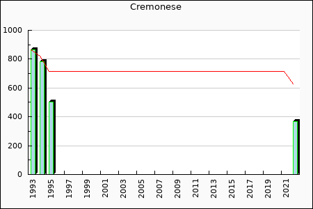 Rateform Cremonese