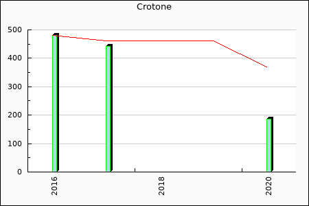 Rateform FC Crotone