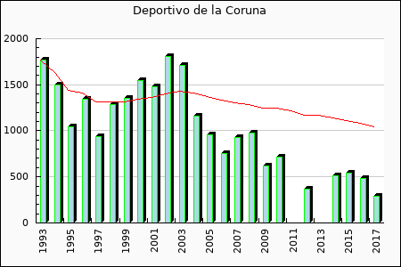 Rateform Deportivo de La Coru�a