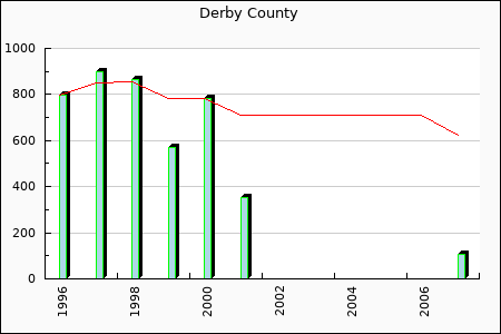 Rateform Derby County